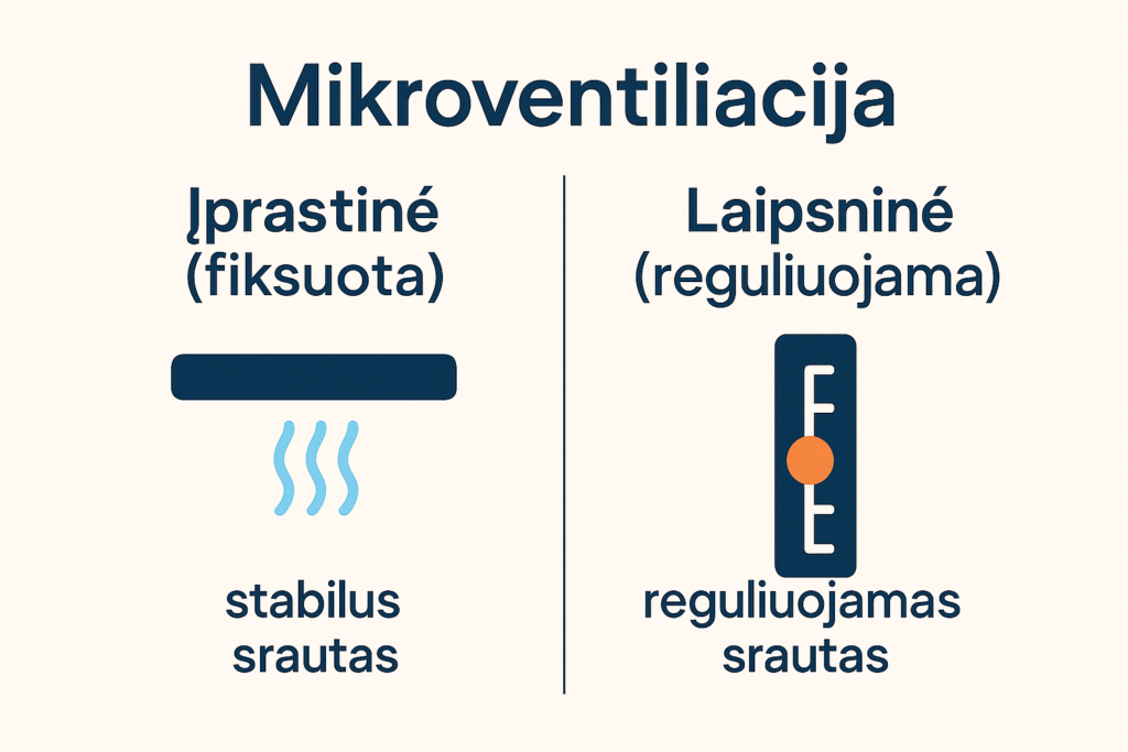 įprastinė (fiksuota) mikroventiliacija lyginima su laipsninę (reguliuojamą) mikroventiliaciją