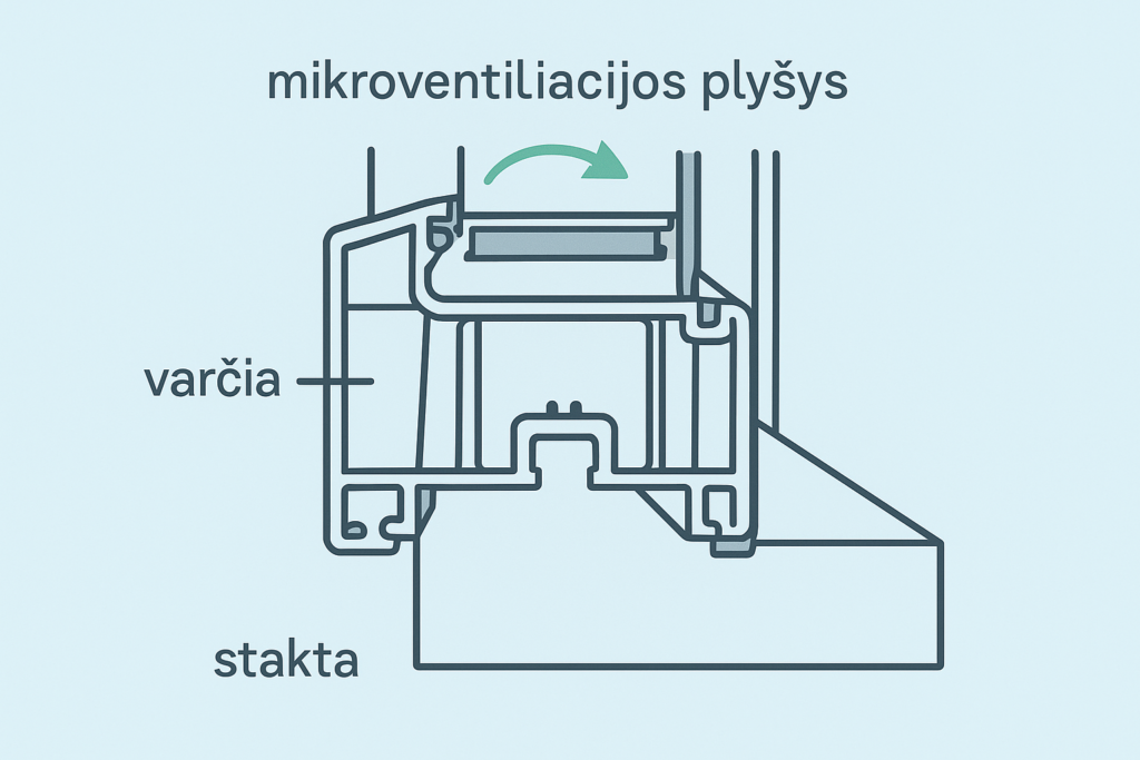 Plastikinio lango skerspjūvio diagrama, rodanti mikroventiliacijos plyšį tarp varčios ir staktos